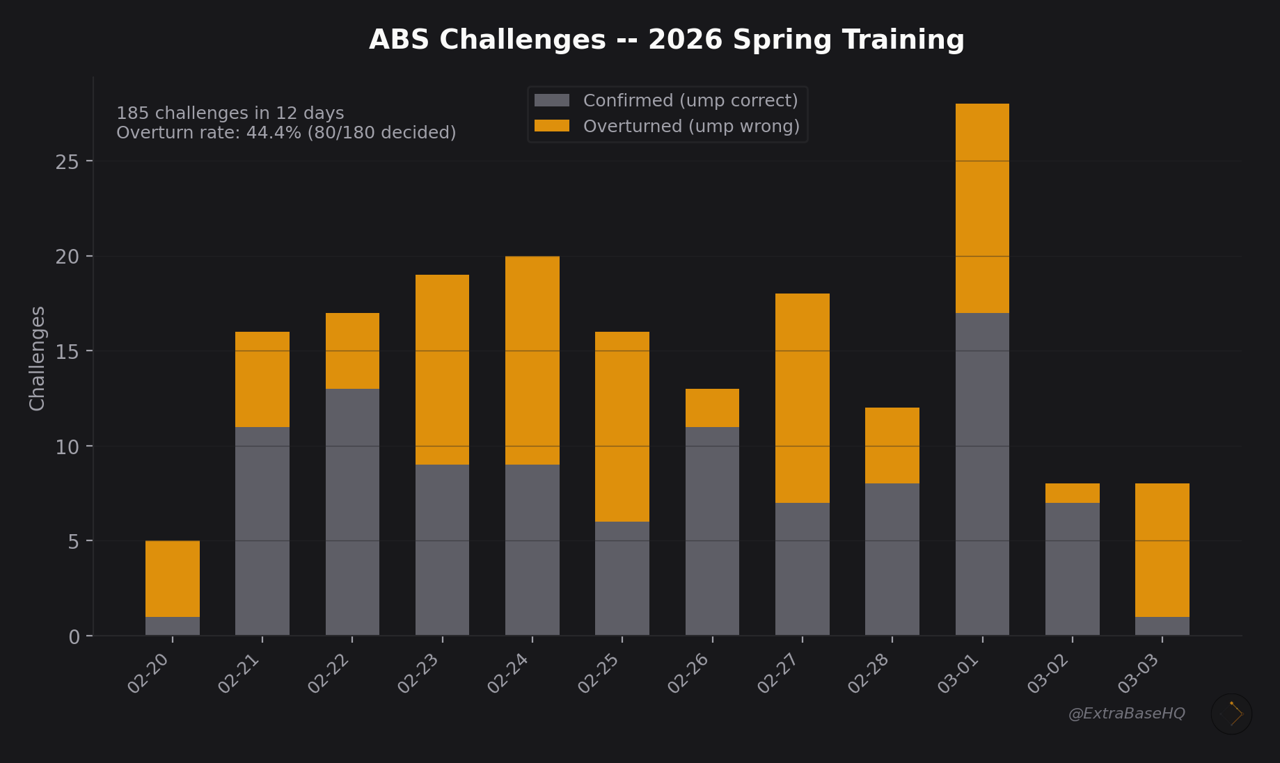 Bar chart showing daily ABS challenge volume in spring training 2026. 185 total challenges across 12 days with a 44.4% overturn rate. Gray bars show confirmed calls, gold bars show overturned calls.